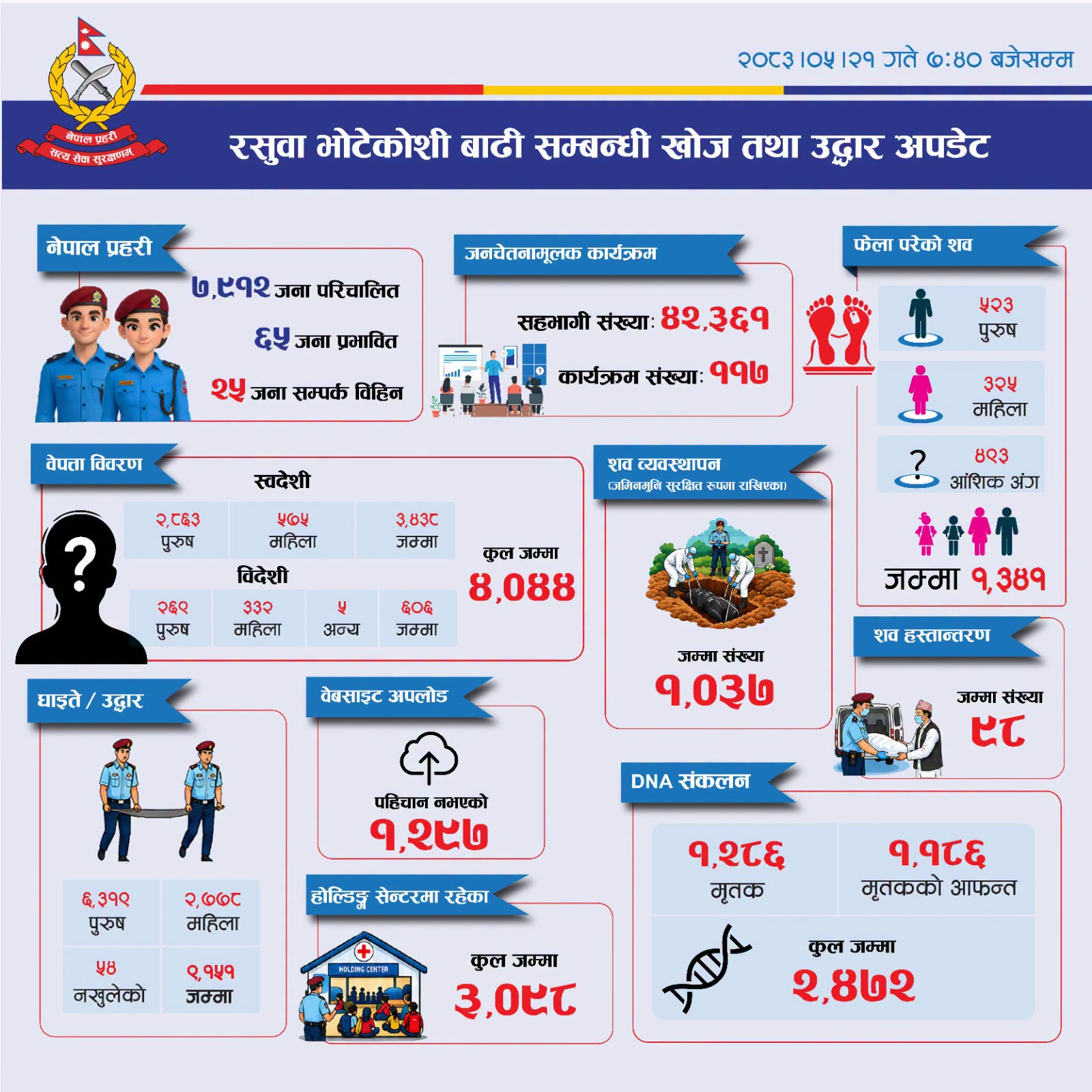 भोटेकोसी बाढी अपडेट: मृतकको संख्या १ हजार ३४१ पुग्यो, ४ हजार ४४ जना सम्पर्कविहीन